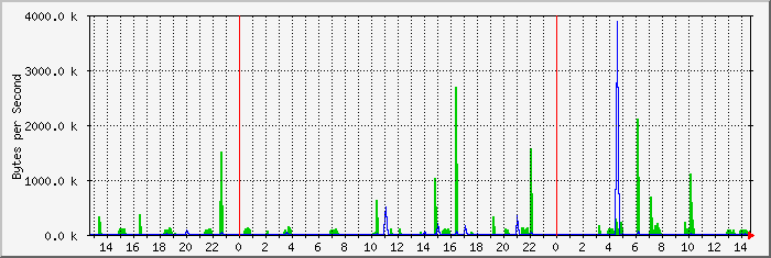 VDSL router