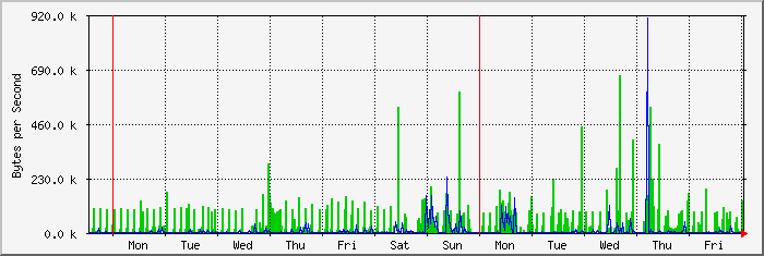 week
