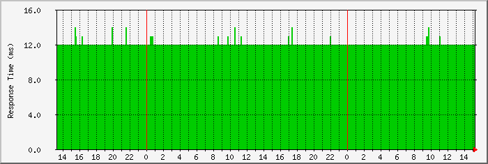 Ping results for 3 days